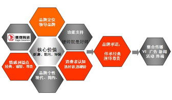 品牌与终端合力价值链 鹰牌陶瓷营销策划构建（上）——商务信息咨询赋能